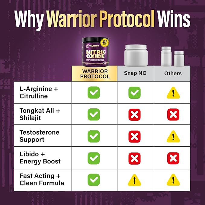 Warrior Protocol Nitric Oxide Booster for Men | Blood Flow, Pump & Performance Support – 90 Capsules